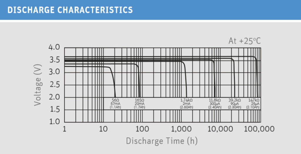 Lithium thionyl chloride battery discharge characteristic diagram