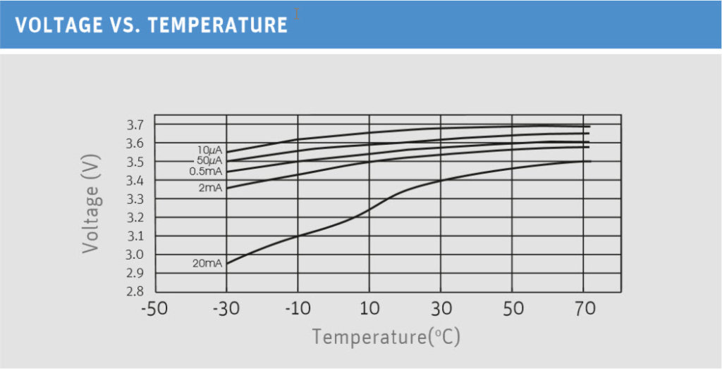 Diagram of the voltage-temperature ratio of a lithium thionyl chloride battery