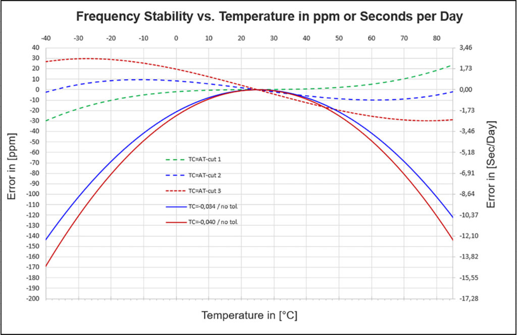 Vergleich der Temperature-Frequenzkurven eines Uhrenquarzes mit der eines AT-Quarzblanks