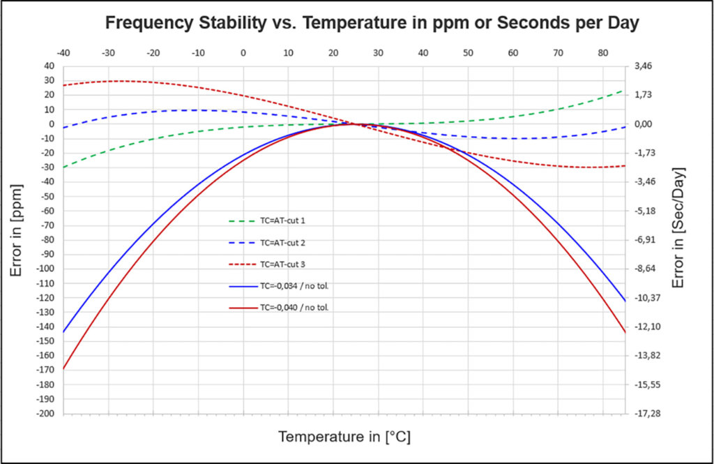 Comparison of the frequency/temperature curves of 32.768 kHz oscillators using a tuning fork crystal vs. 32.768 kHz oscillators using an AT-cut quartz blank