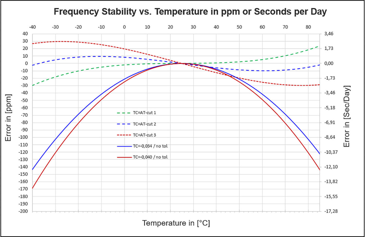 The Strengths of 32.768 kHz Oscillators Jauch Blog