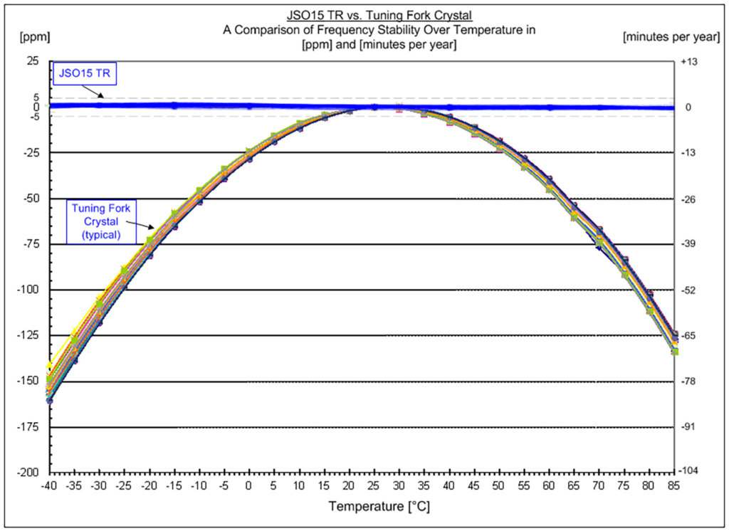 Comparison of the frequency/temperature curves of 32.768 kHz oscillators using a tuning fork crystal vs. a 32.768 kHz TCXO