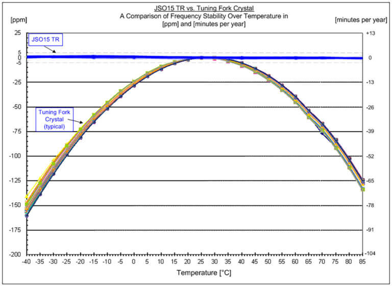 The Strengths of 32.768 kHz Oscillators Jauch Blog