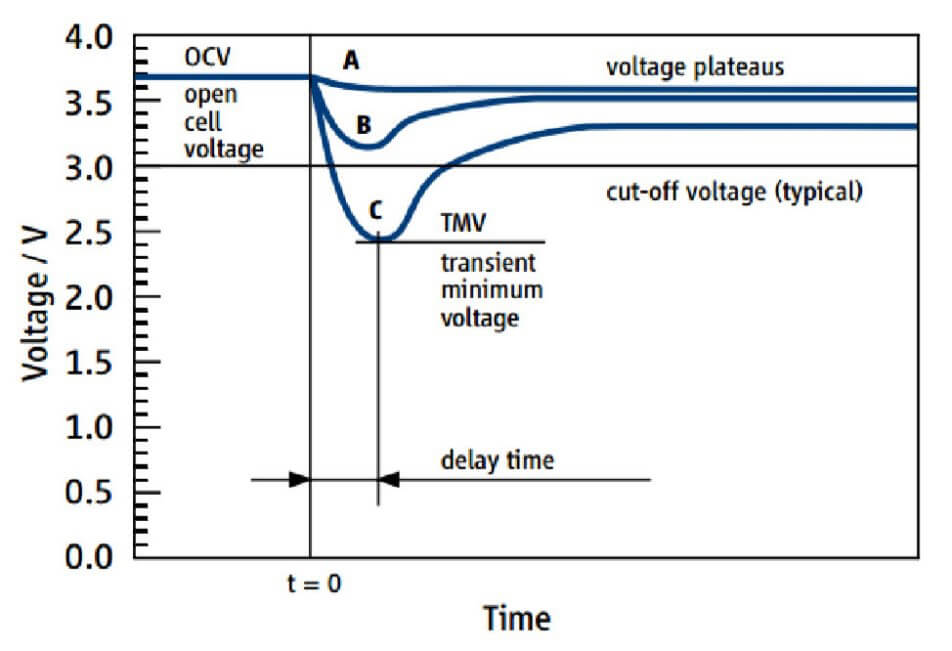 Diagram shows the effect of passivation on cell voltage of lithium thionyl chloride batteries given different discharge currents.