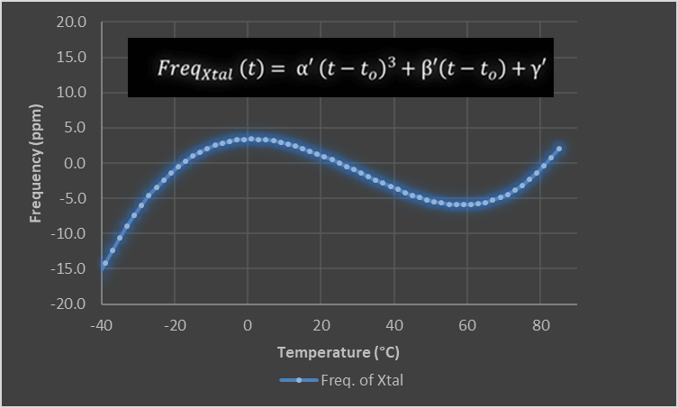 Frequency/Temperature-curve of an AT-cut quartz blank.