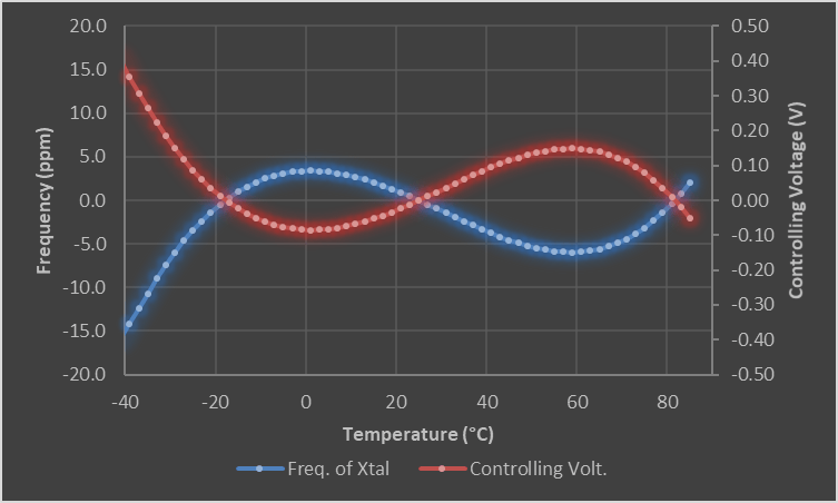 Controlling voltage (V_C) is created according to a polynomial function that is the inverse function of the oscillator’s F/T-characteristic.
