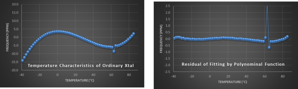 F/T-characteristic of a TCXO with frequency perturbation