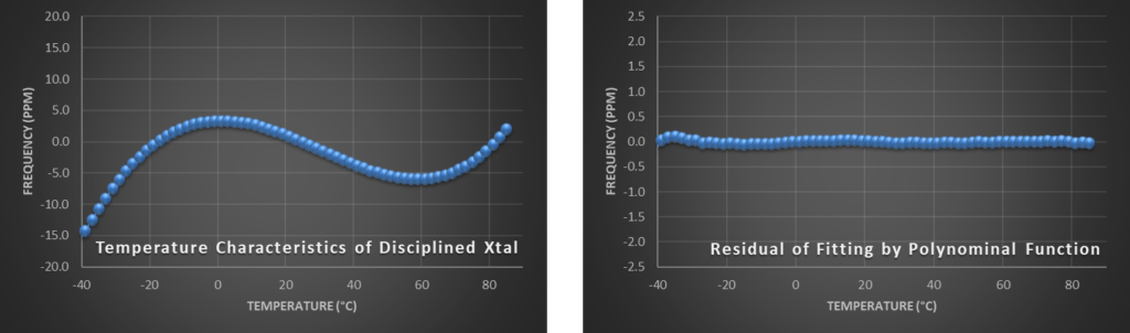 F/T-characteristic of a TCXO without frequency perturbation.