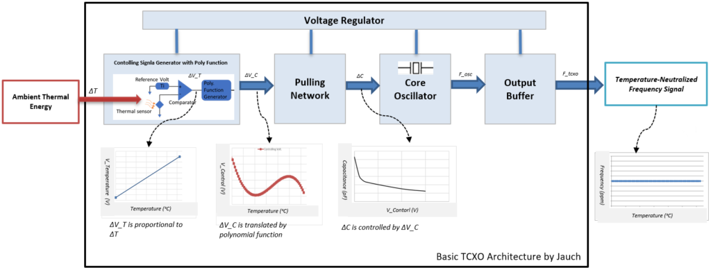 TCXO basic architecture